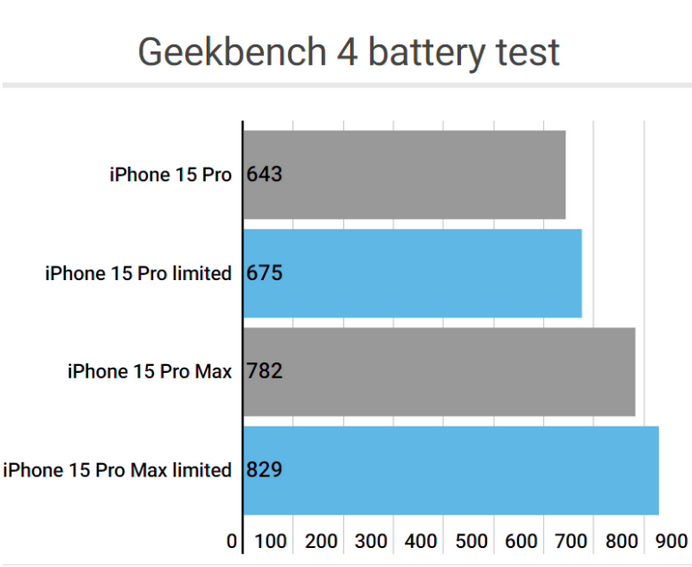 寿县apple维修站iPhone15Pro的ProMotion高刷功能耗电吗