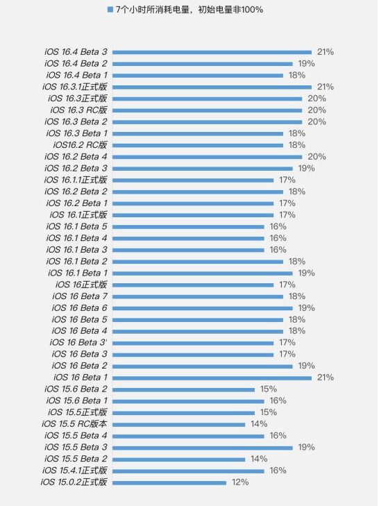 寿县苹果手机维修分享iOS 16.4 Beta 3续航跑分等测试结果汇总 