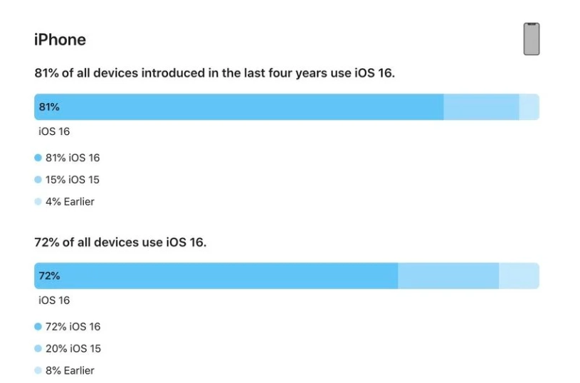 寿县苹果手机维修分享iOS 16 / iPadOS 16 安装率 