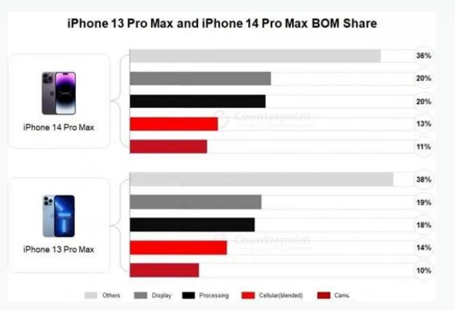 寿县苹果手机维修分享iPhone 14 Pro的成本和利润 