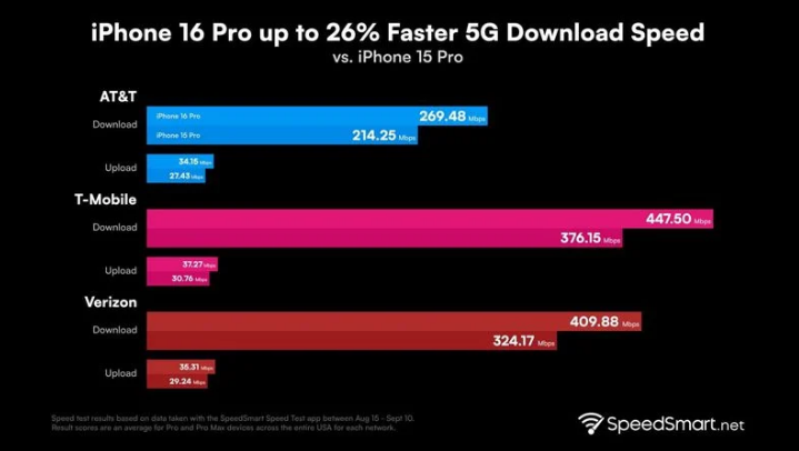 寿县苹果手机维修分享iPhone 16 Pro 系列的 5G 速度 